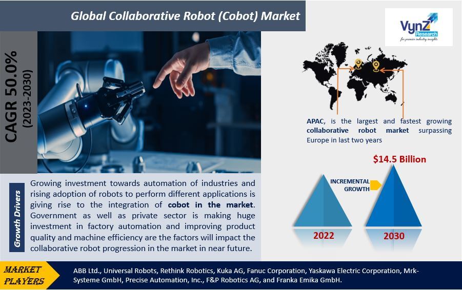 Collaborative Robot (Cobot) Market Highlights