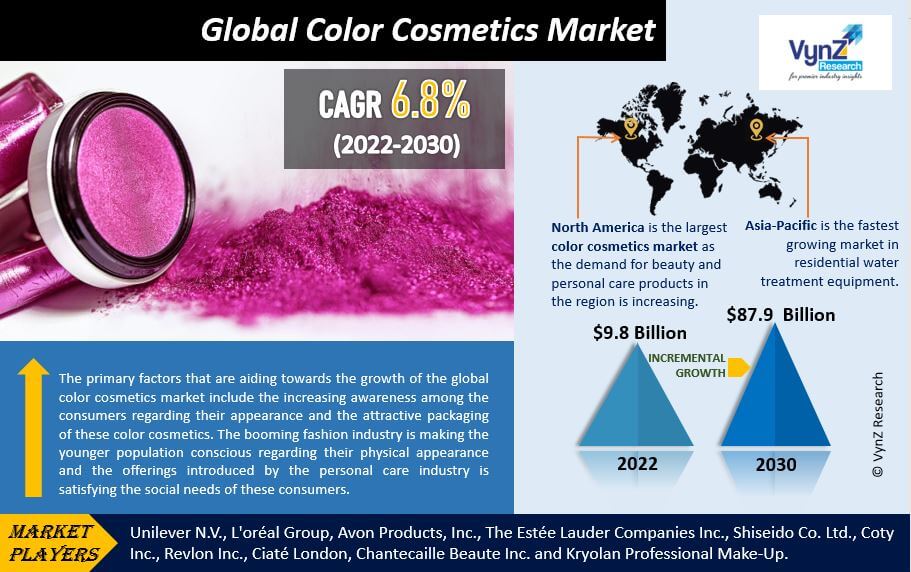 Color Cosmetics Market Highlights