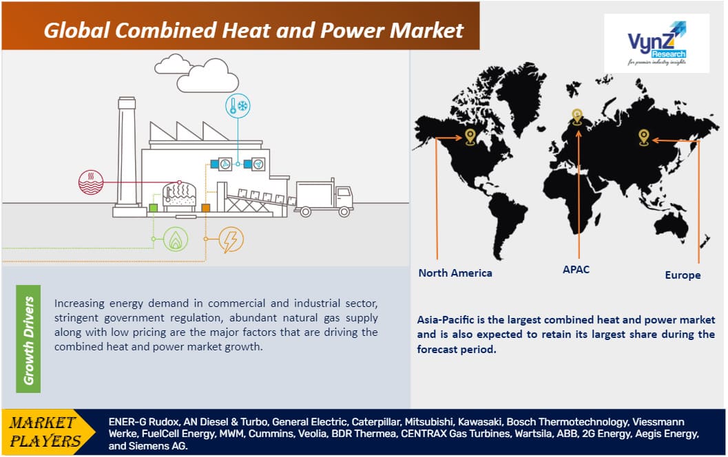 Combined Heat And Power Market