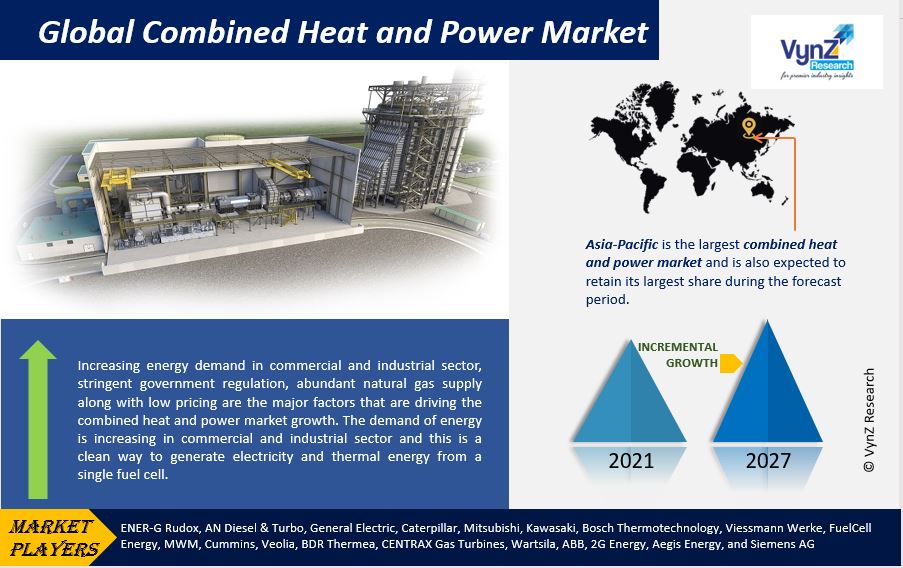 Combined Heat and Power Market Highlights