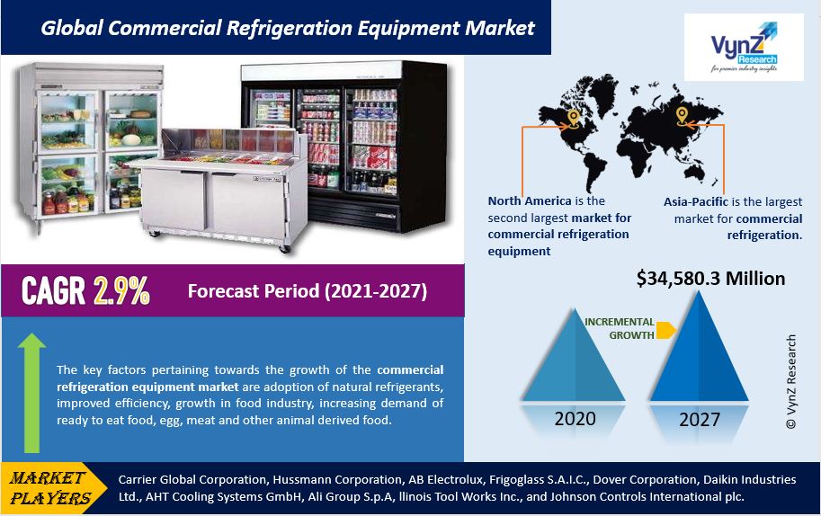 Commercial Refrigeration Equipment Market Highlights