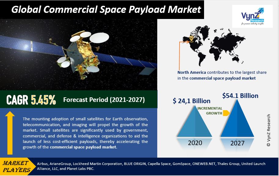 Commercial Space Payload Market Highlights