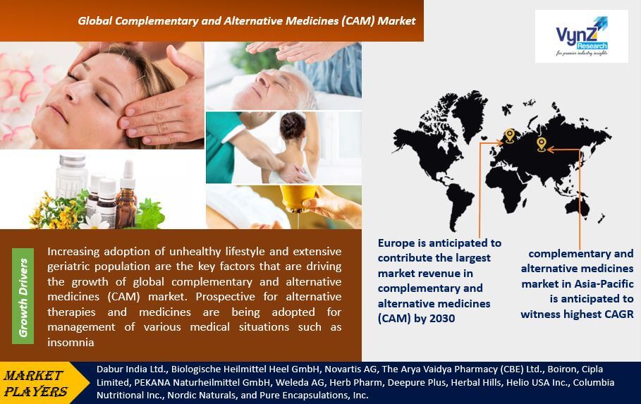Complementary and Alternative Medicines (CAM) Market Highlights