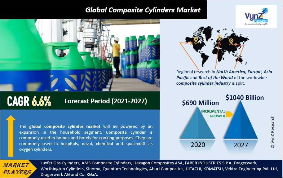 Composite Cylinders Market Highlights