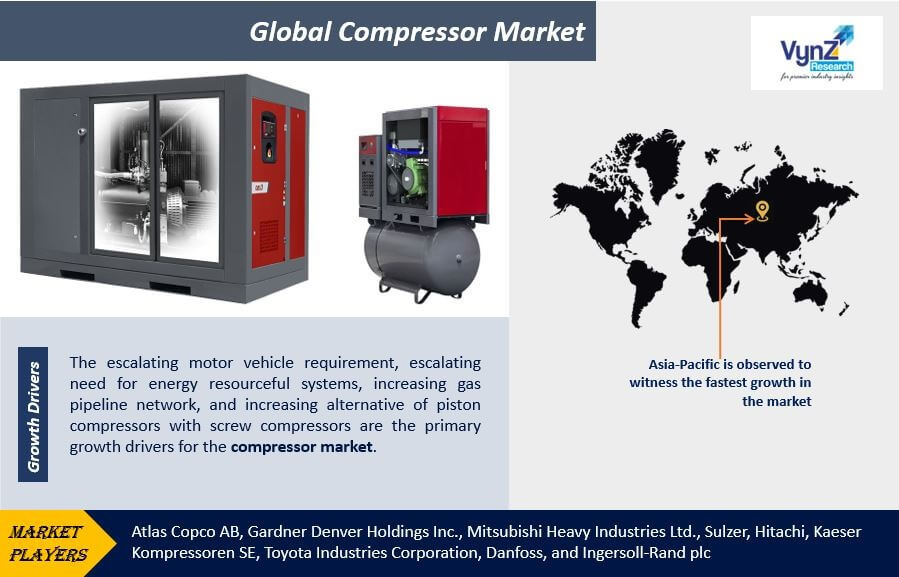 Compressor Market Highlights
