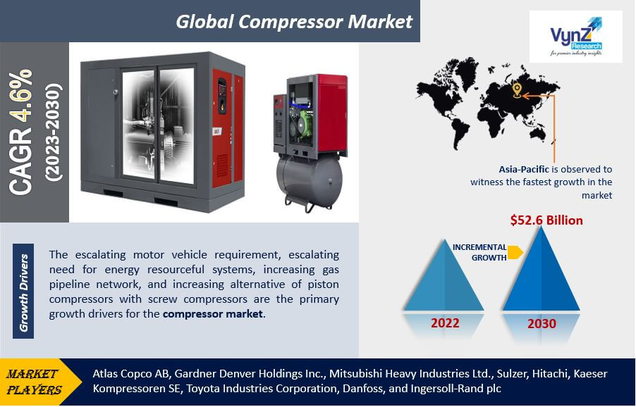 Global Compressor Market Size, Share, Growth and Demand Forecast 2030