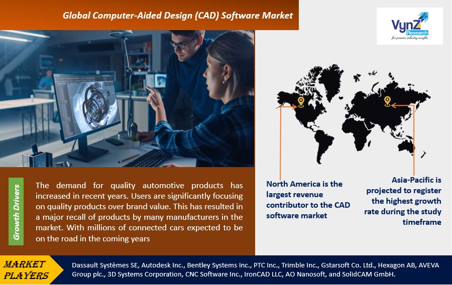 Computer-Aided Design (CAD) Software Market Highlights