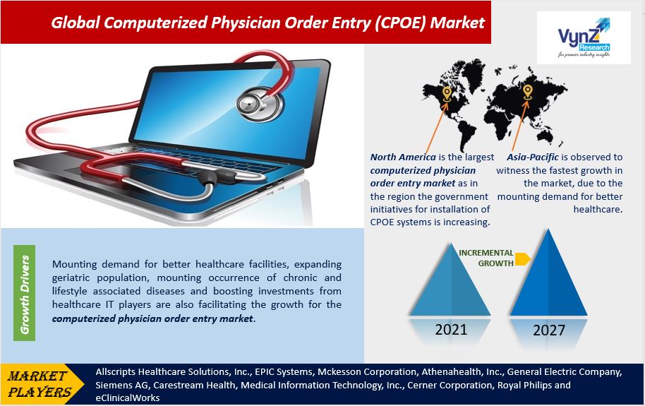Computerized Physician Order Entry (CPOE) Market Highlights