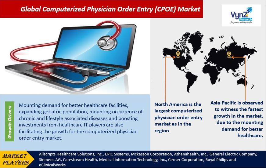Computerized Physician Order Entry (CPOE) Market Highlights