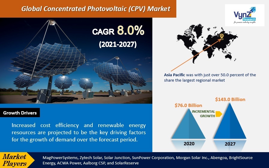 Concentrated Photovoltaic (CPV) Market Highlights