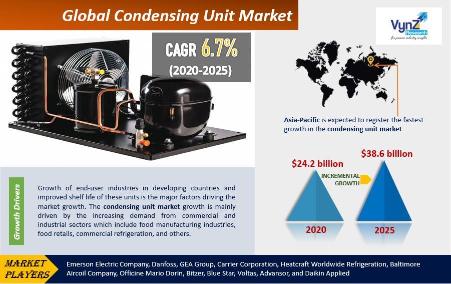 Condensing Unit Market Highlights Condensing Unit Market Highlights