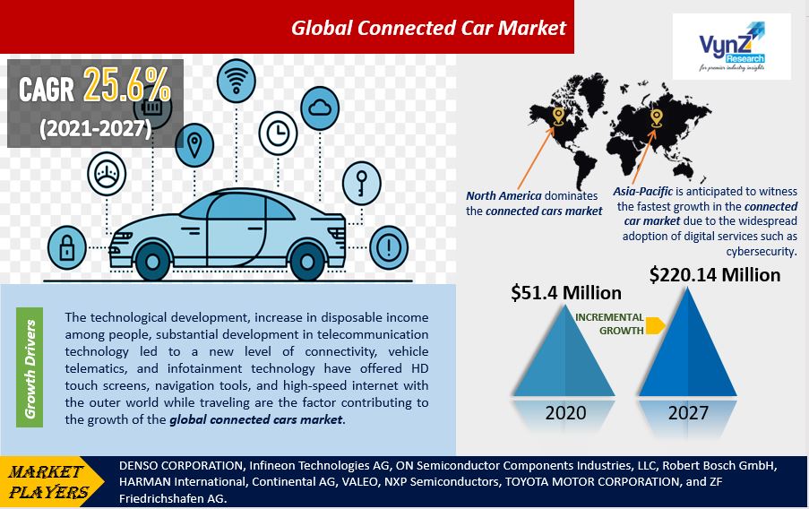Connected Car Market Highlights