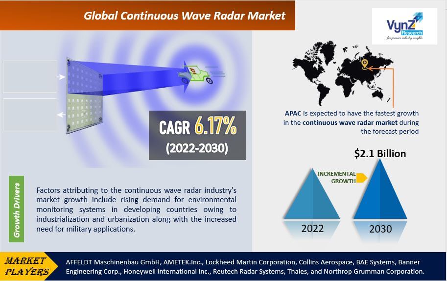 Continuous Wave Radar Market Highlights