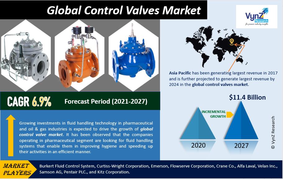 Control Valves Market Highlights