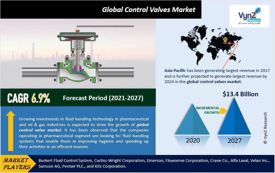 Control Valves Market Highlights