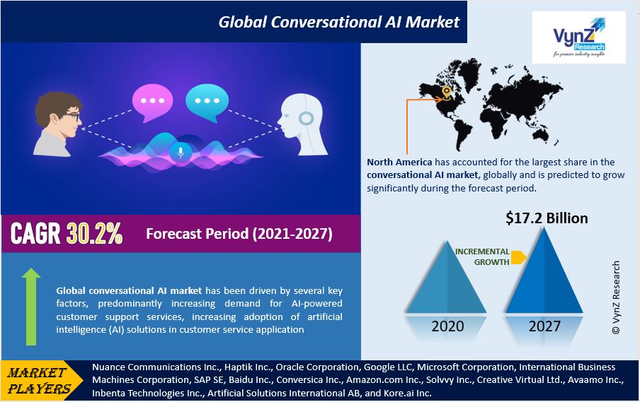 Conversational AI Market is Set to Reach USD 17.2 Billion by 2027