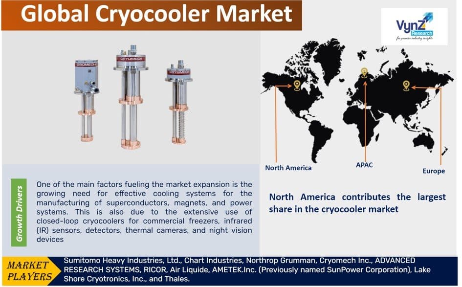 Cryocooler Market