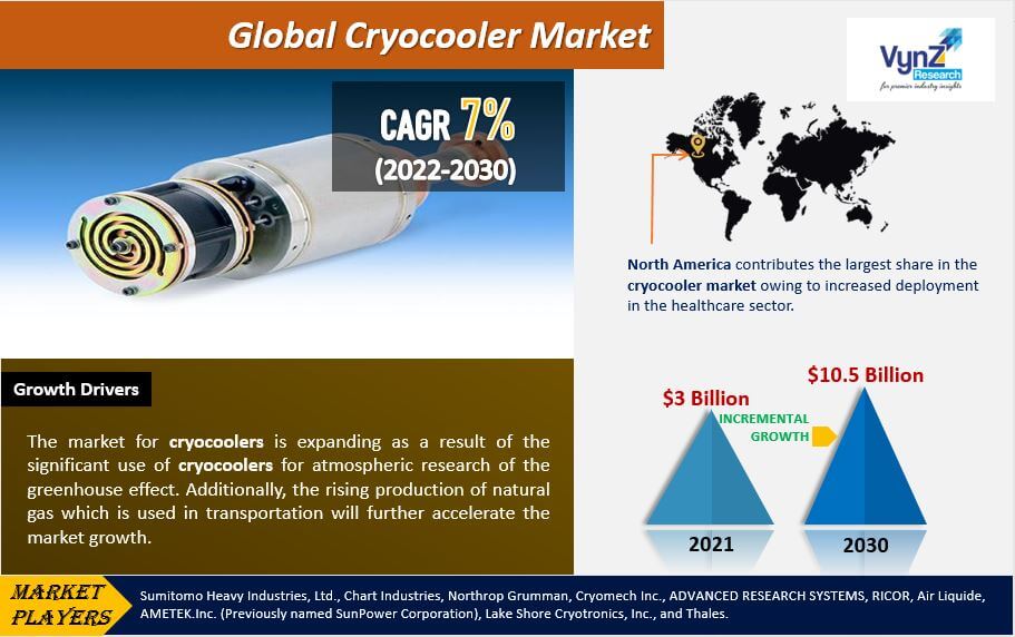 Cryocooler Market Highlights