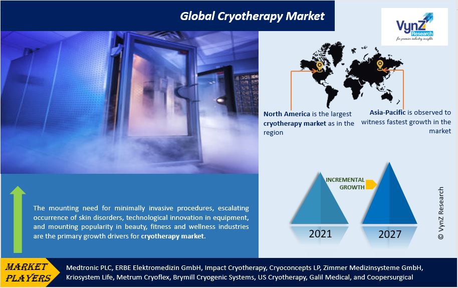 Cryotherapy Market Highlights