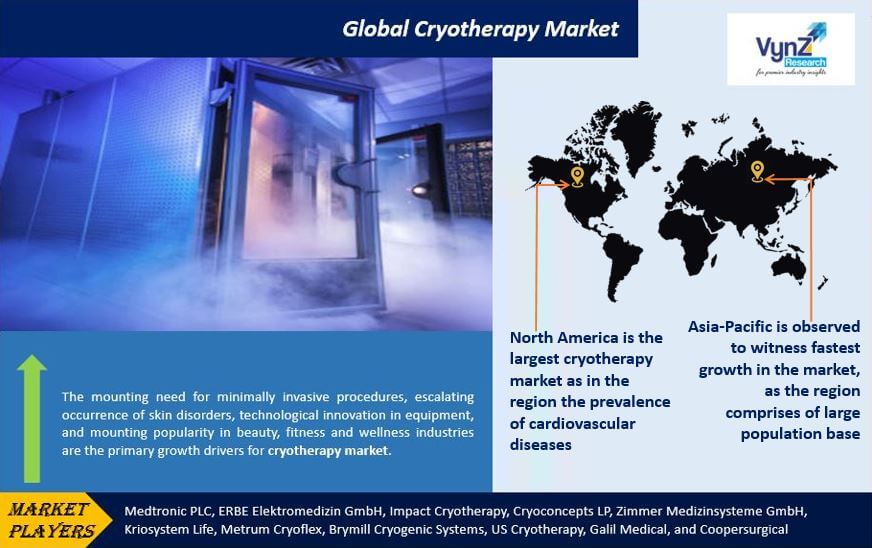 Cryotherapy Market Highlights