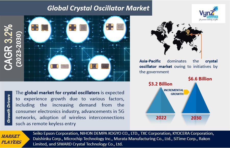 Crystal Oscillator Market Highlights
