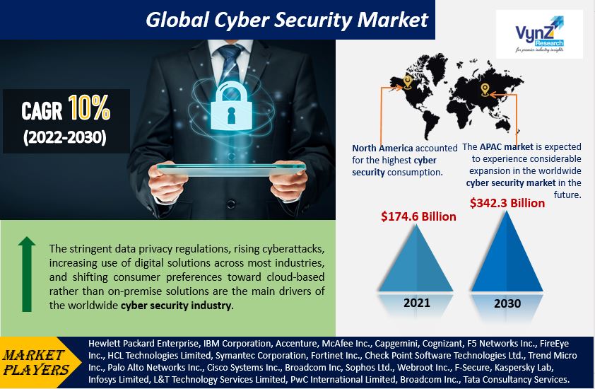 Cyber Security Market Highlights