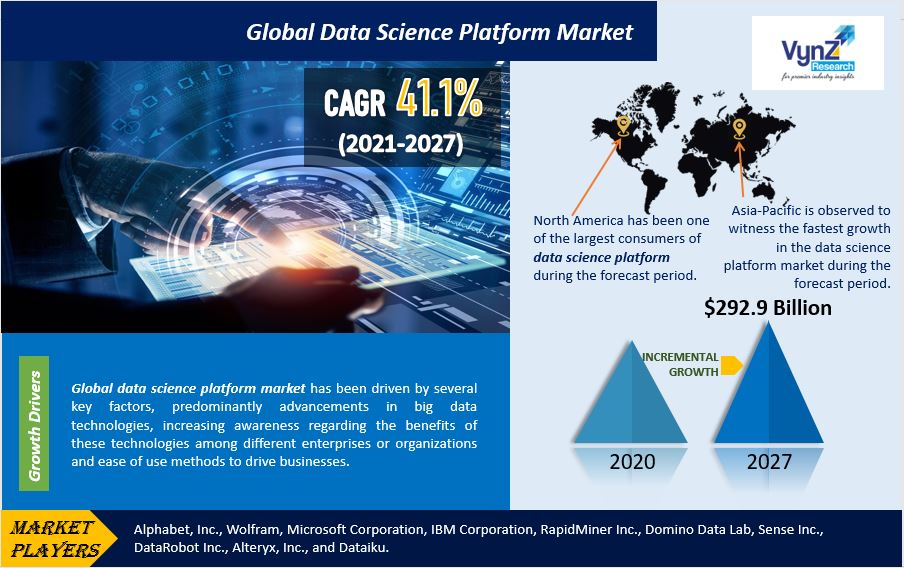 Data Science Platform Market Highlights