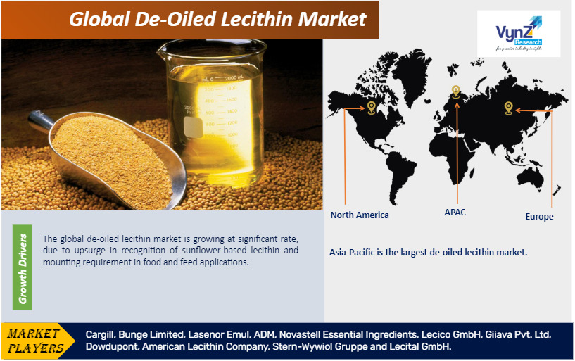 De-Oiled Lecithin Market