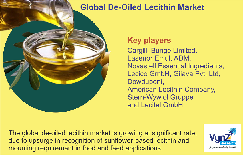 De-Oiled Lecithin Market Highlights