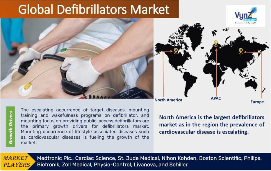 Defibrillators Market