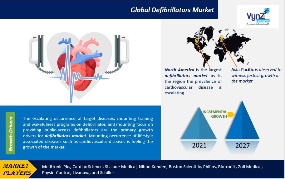 Defibrillators Market Highlights