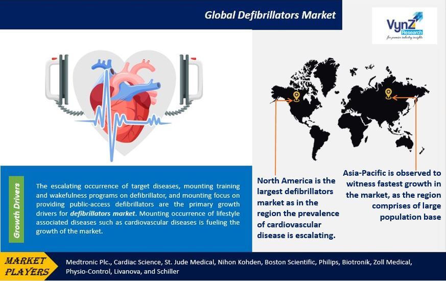 Defibrillators Market Highlights