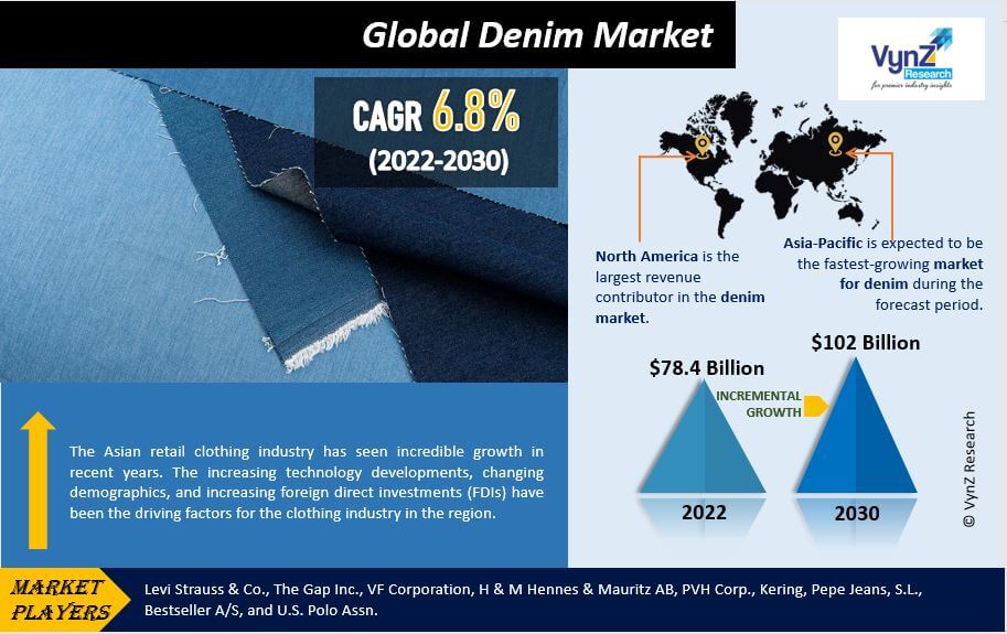 Denim Market Highlights