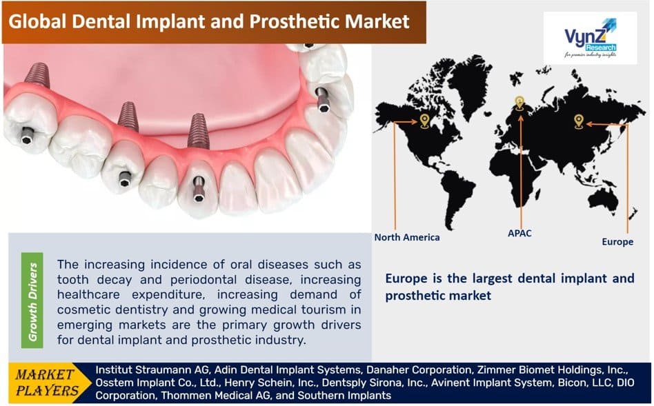 Dental Implant and Prosthetic Market