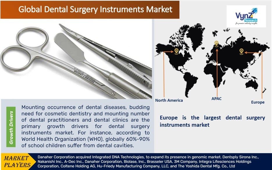 Dental Surgery Instruments Market