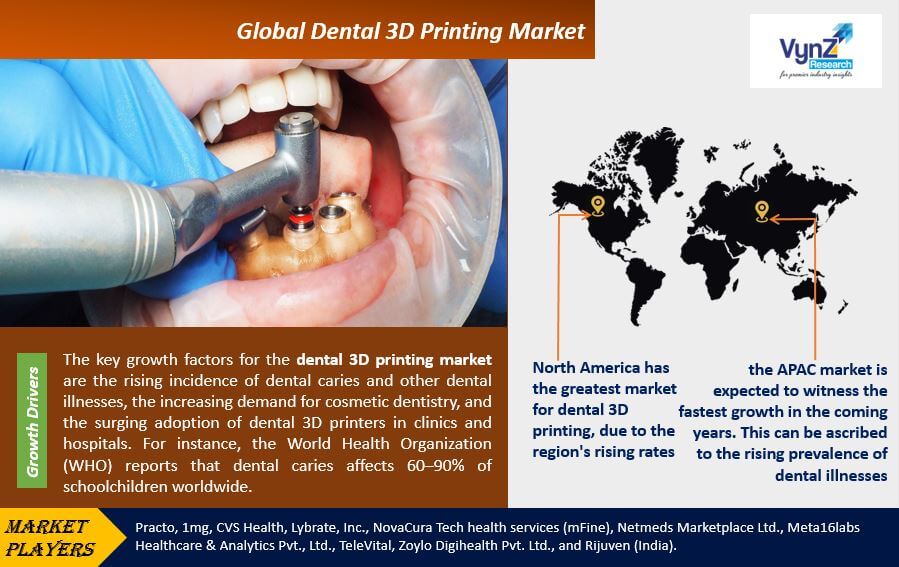 Dental 3D Printing Market Highlights