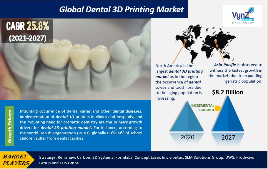 Dental 3D Printing Market Highlights