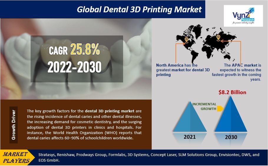 Dental 3D Printing Market Highlights