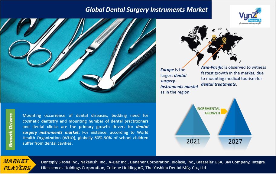 Dental Surgery Instruments Market Highlights