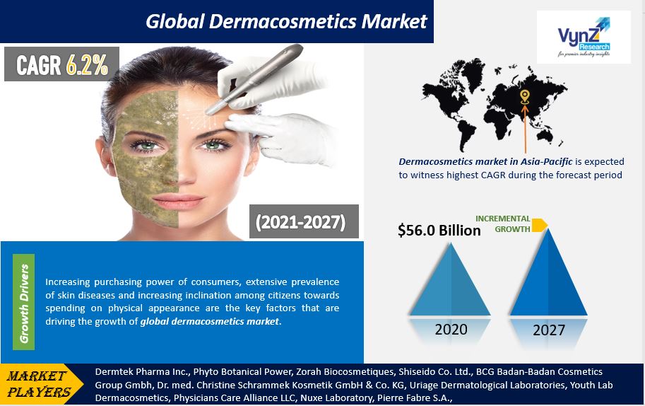 Dermacosmetics Market Highlights