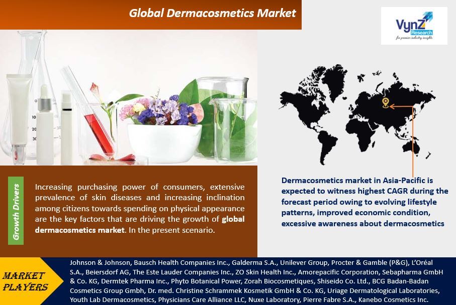 Dermacosmetics Market Highlights