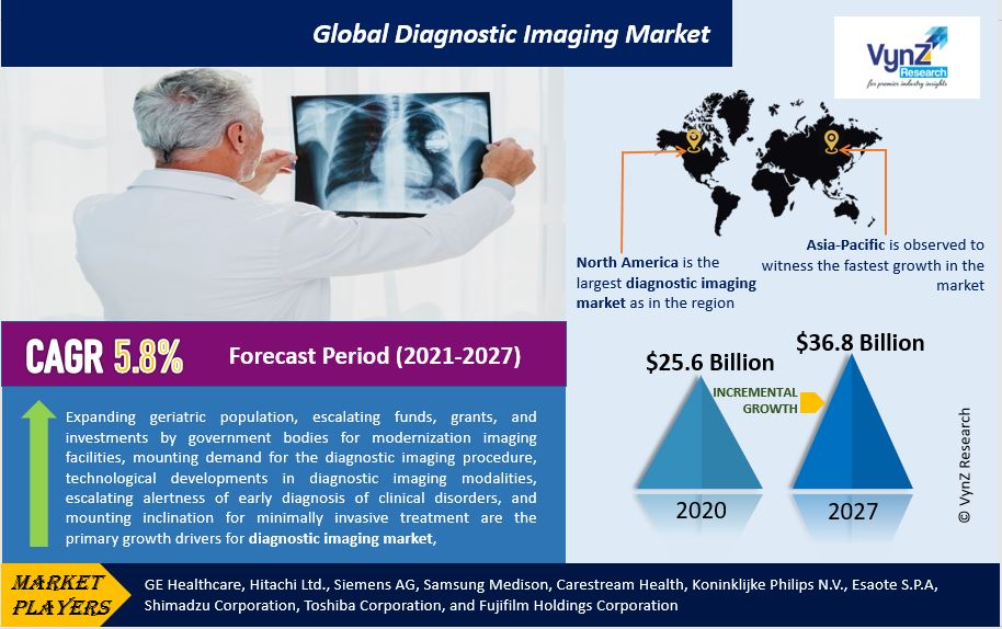 Diagnostic Imaging Market Highlights