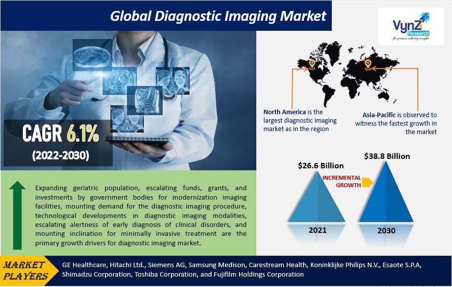 Diagnostic Imaging Market Highlights