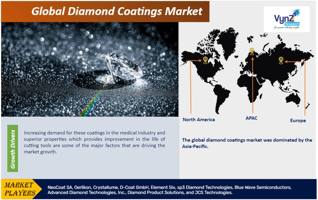 Diamond Coatings Market