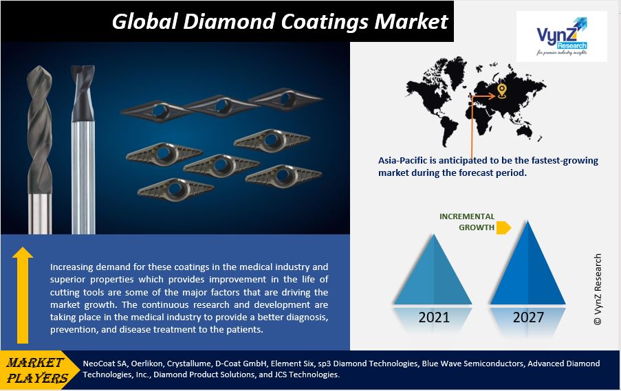 Diamond Coatings Market Highlights
