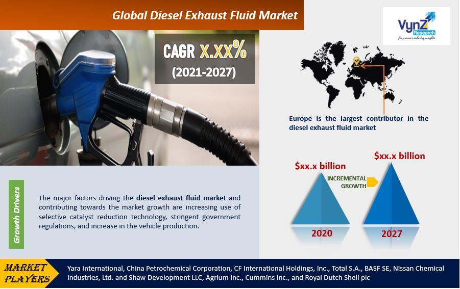 Diesel Exhaust Fluid Market Highlights