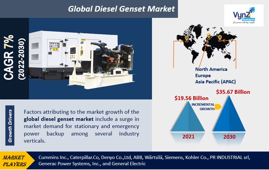 Diesel Genset Market Highlights