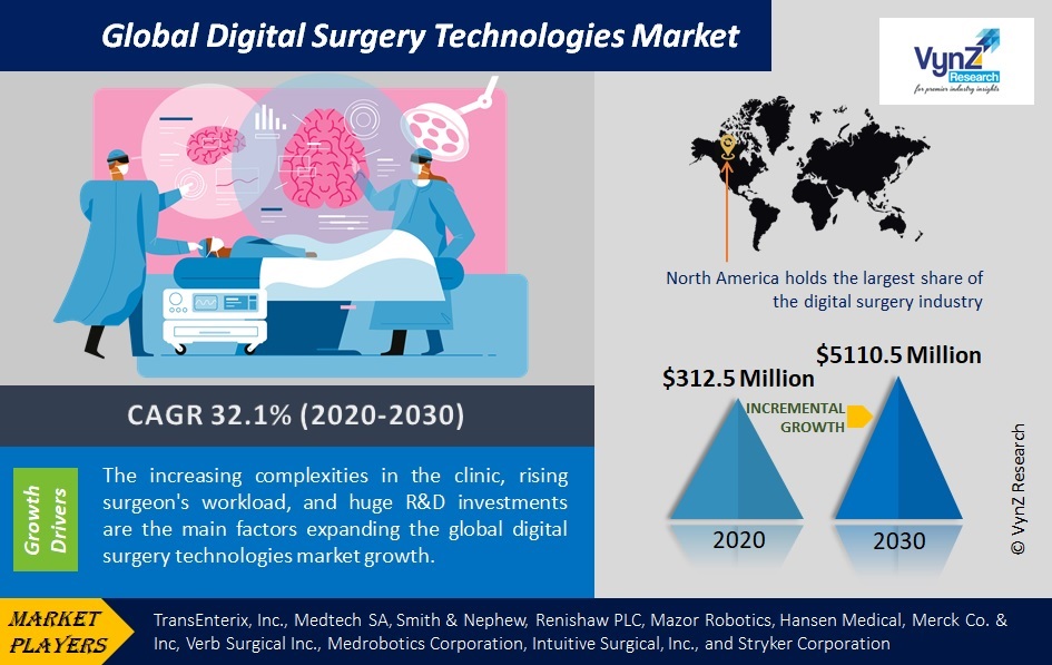 Digital Surgery Technologies Market Highlights