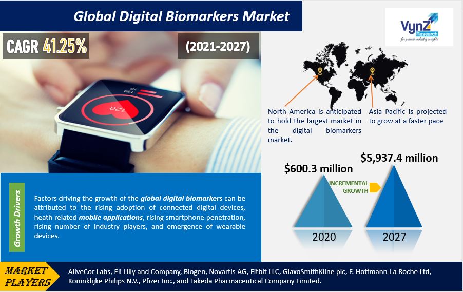 Digital Biomarkers Market Highlights