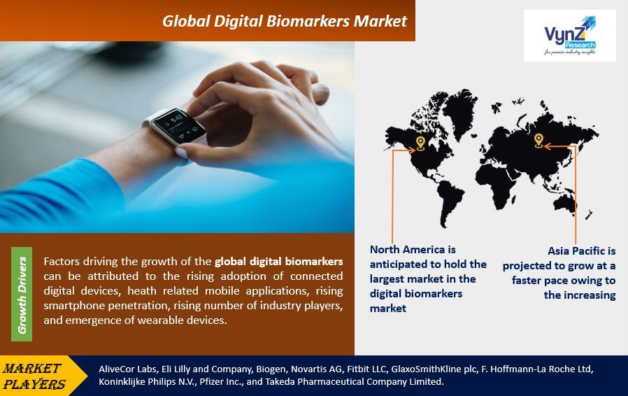 Digital Biomarkers Market Highlights